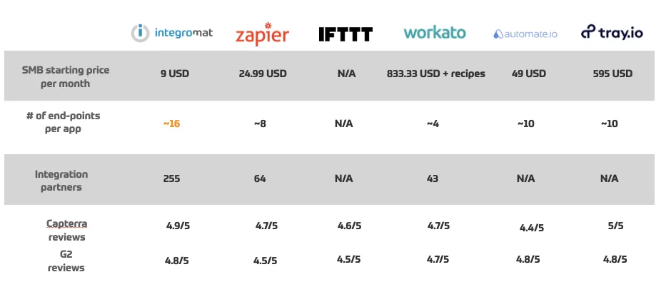 Integromat vs competition - table