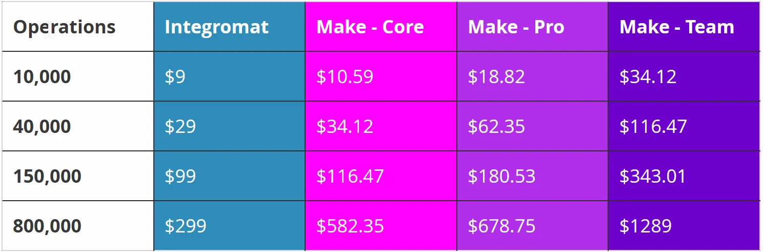 Integromat vs Make pricing