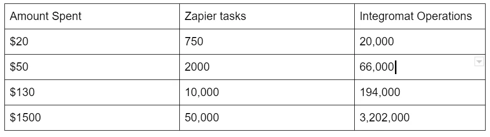 Zapier vs Integromat pricing table 2020